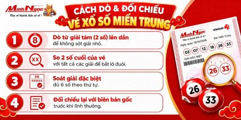 kết quả xổ số miền trung hôm nay